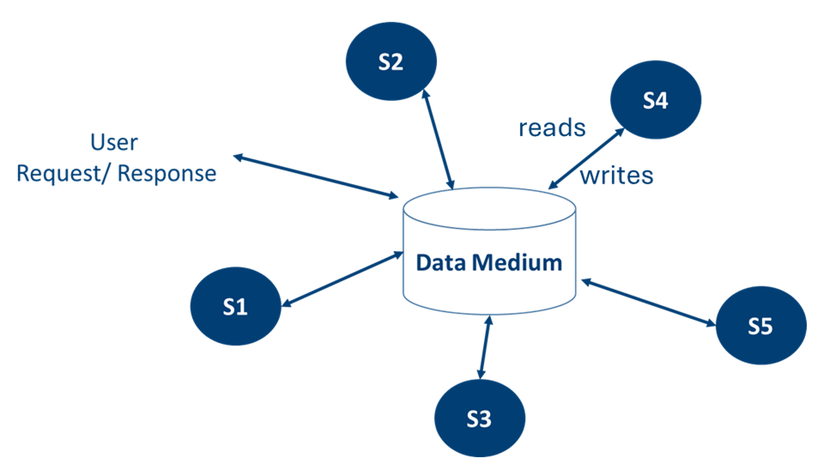 Image of Data Oriented Architectures