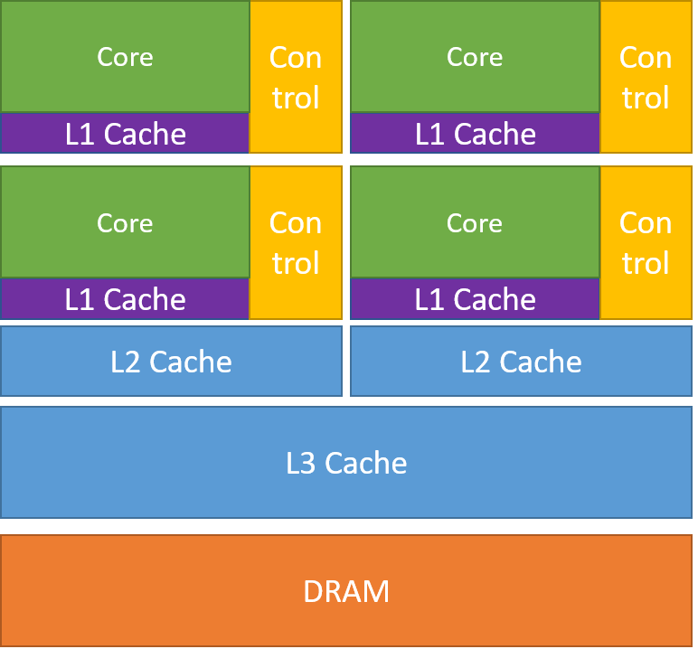 Many core. General purpose Processors