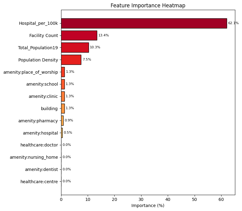 Feature importance heatmap