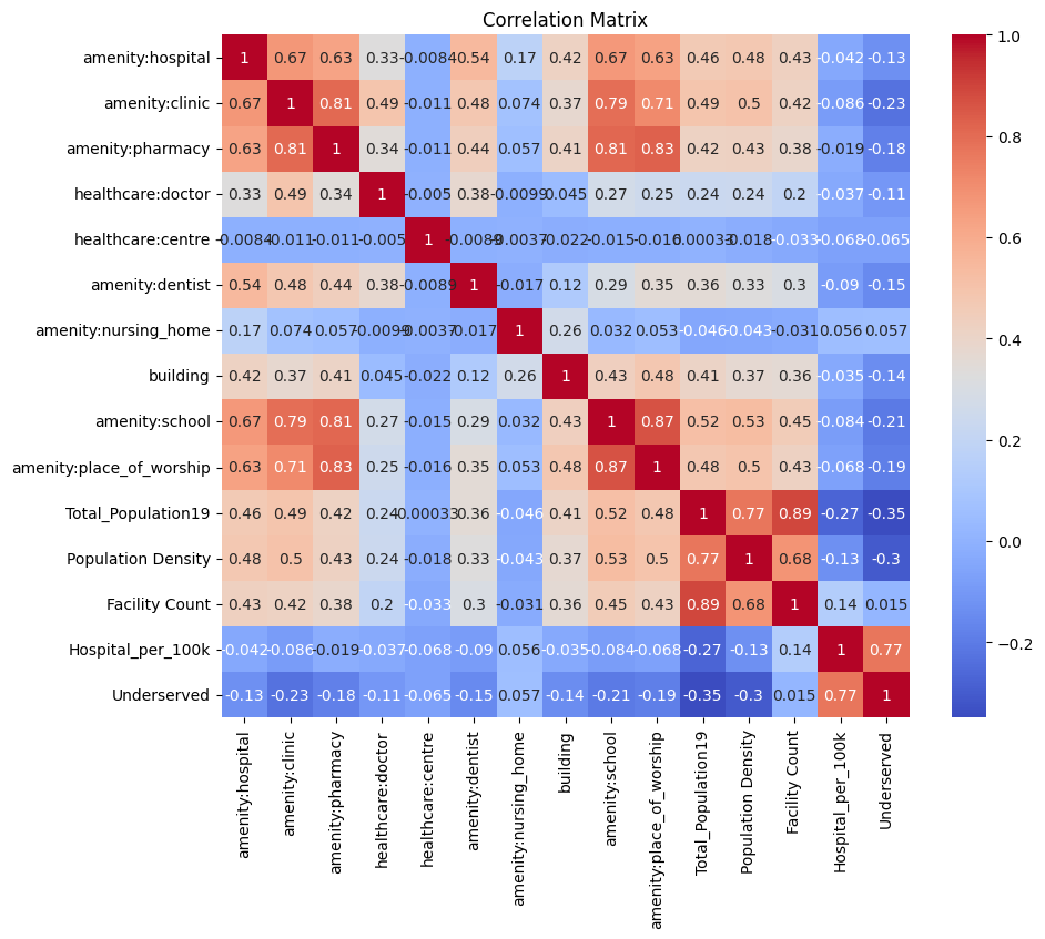 Correlation matrix
